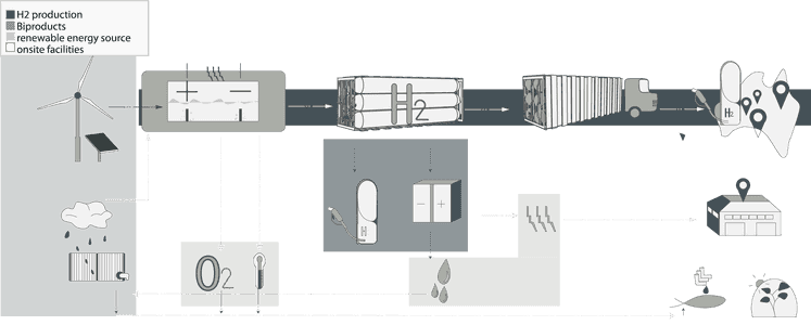 Hydrogen production pipeline